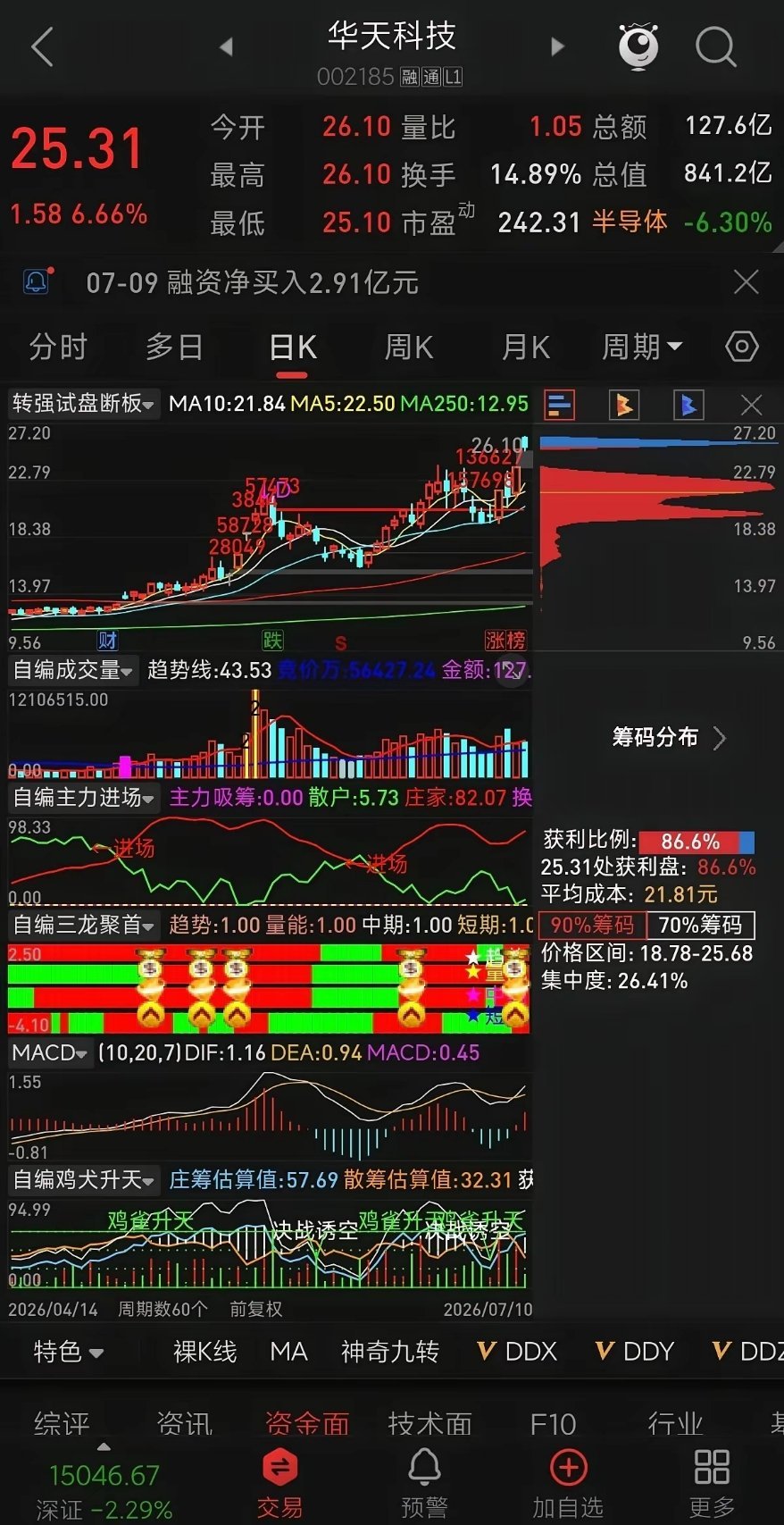 高开炸板大分歧！华天科技2026年07月10日半导体高位博弈加剧1、行情+基本面