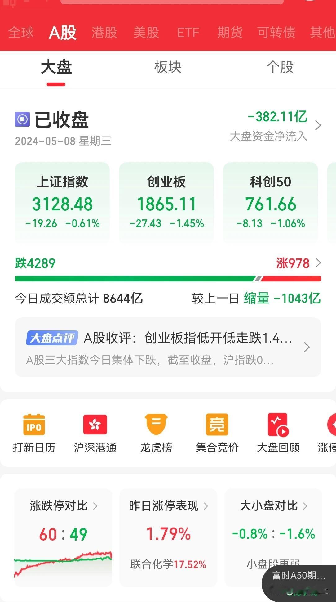今天A股走势比料想的有些强，全天内资流出380亿，不足400亿，北上资金尾盘小幅