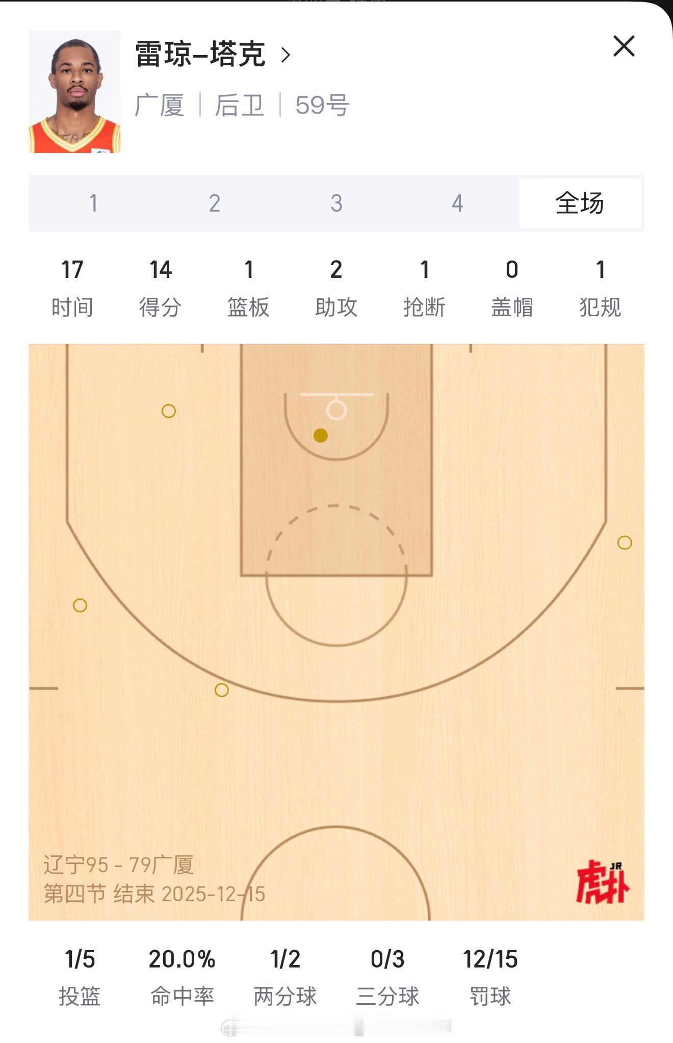 我以为萨姆纳已经足够罚力无边，今天发现这哥们更勇猛，17分钟拿到14分罚了15个