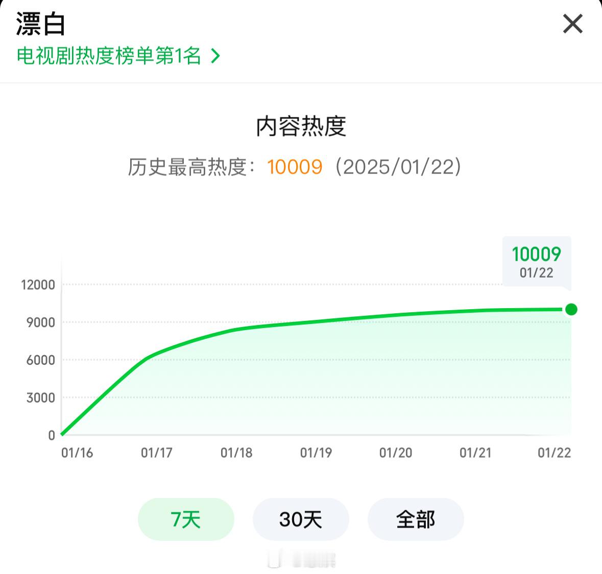 《漂白》热度简直就是滚雪球，中午就破万了！！（没想到2025🥝的这部破万，不需