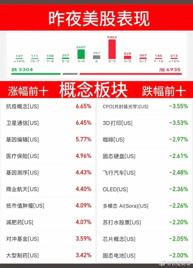 6.5周五  昨夜美股指数+题材股 表现！道指涨1.7%，原油跌超3%！科技半导