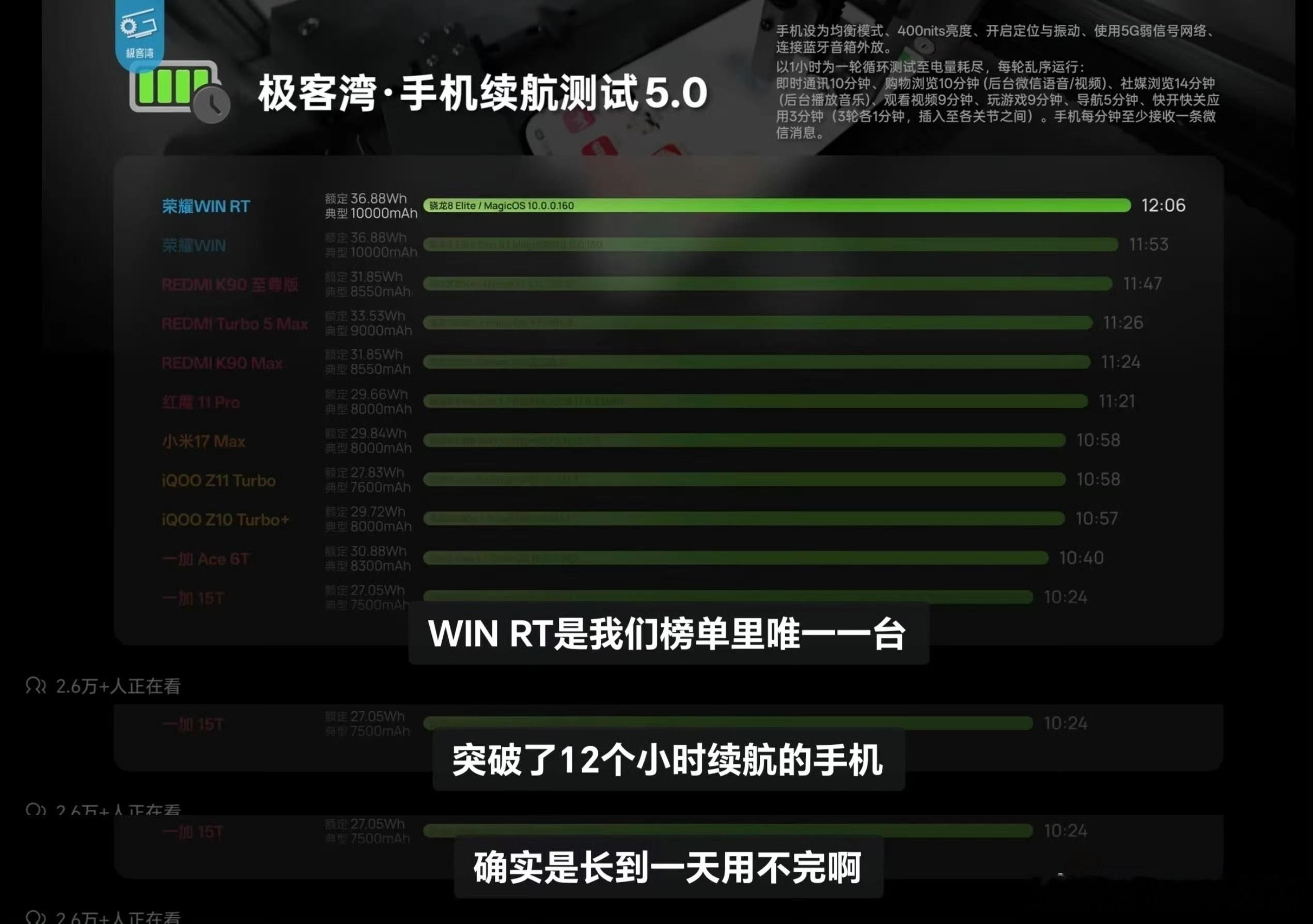 极客湾自购手机续航测试，荣耀包揽前两名。其中荣耀WIN RT更是赢麻了，极客湾本