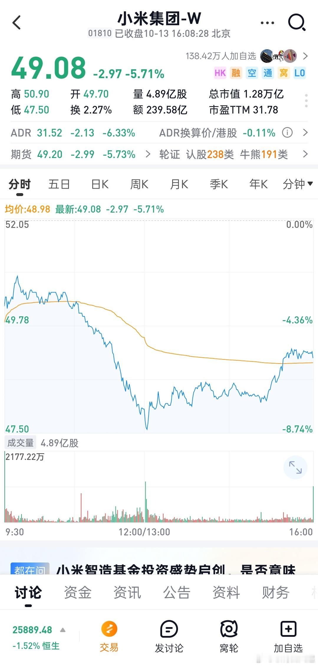 其实大盘也跌了不少，跟事故关系不大小米暴跌6% ​​​