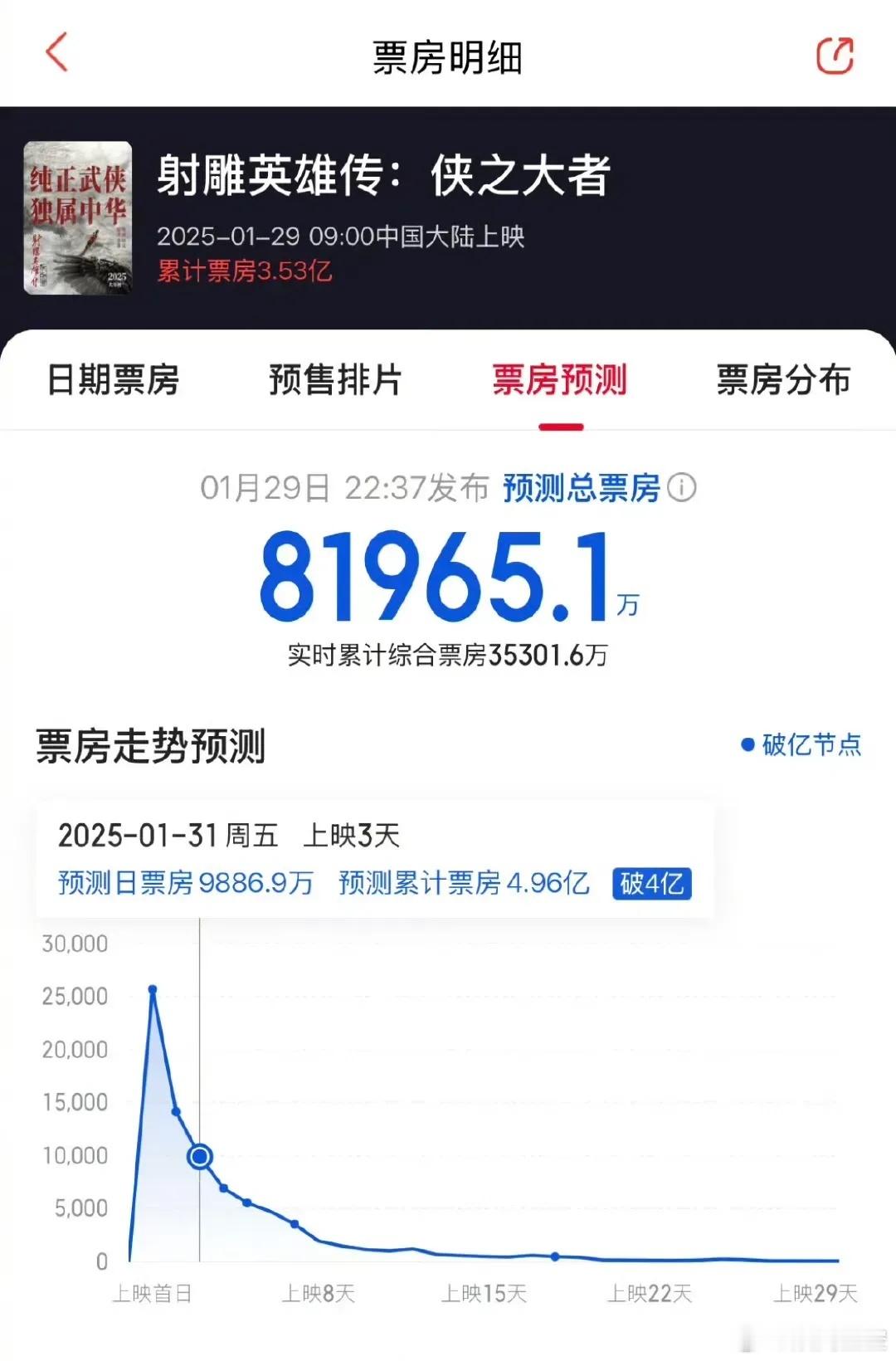 电影《射雕英雄传侠之大者》的猫眼预测票房只有8亿了，本来粉丝还打保票，这部电影一