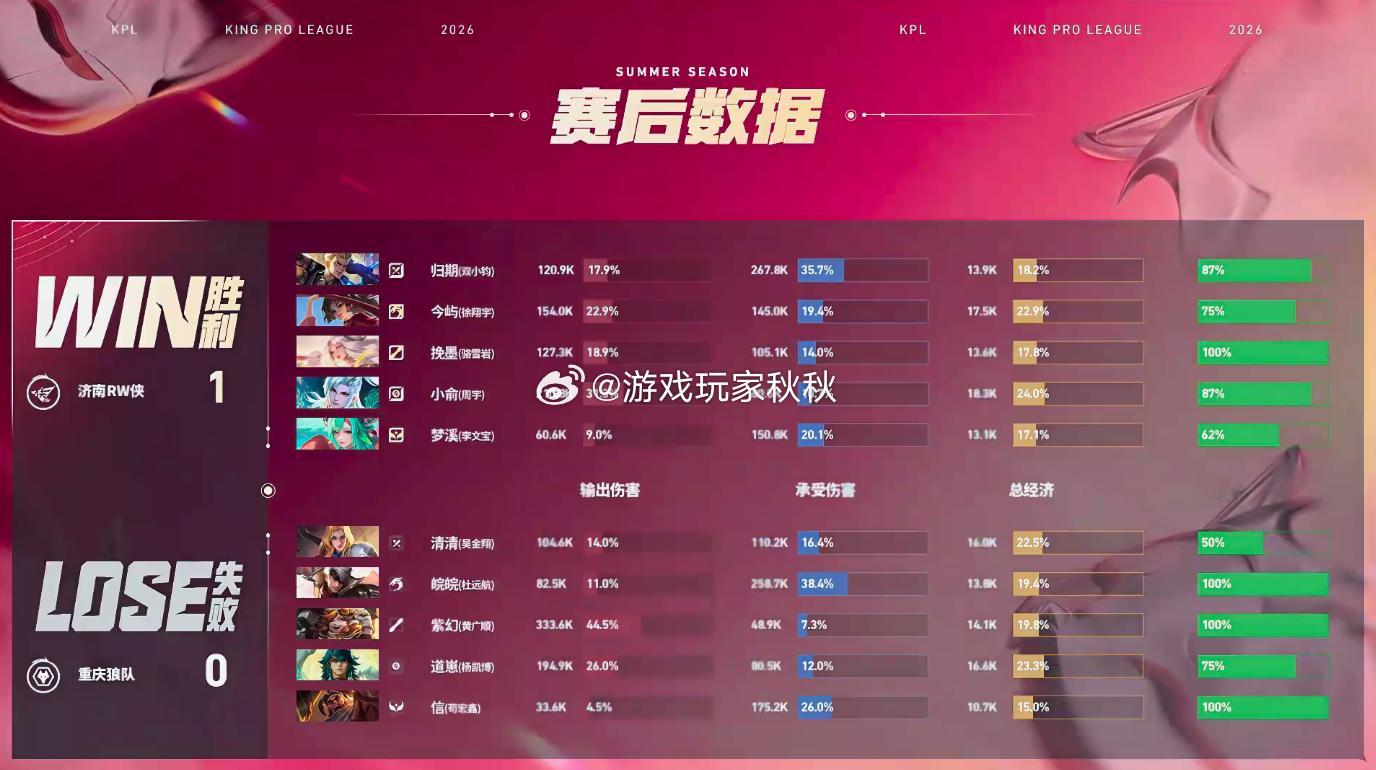归期狂铁关键秒C狼队对战RW双方对战的第一小局，RW1:0狼队翻盘能力太强了！ 