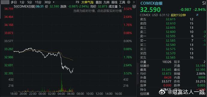 黄白银铜铝锡都跌了 商品市场跳水的主要原因是美国经济前景的不确定性增加。据路透社