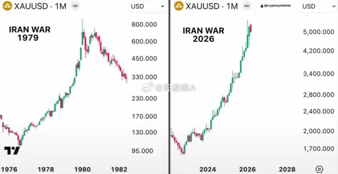 金价暴跌之日，就是比特币主升之时🥇黄金 1979 vs 2026历史正在复刻同