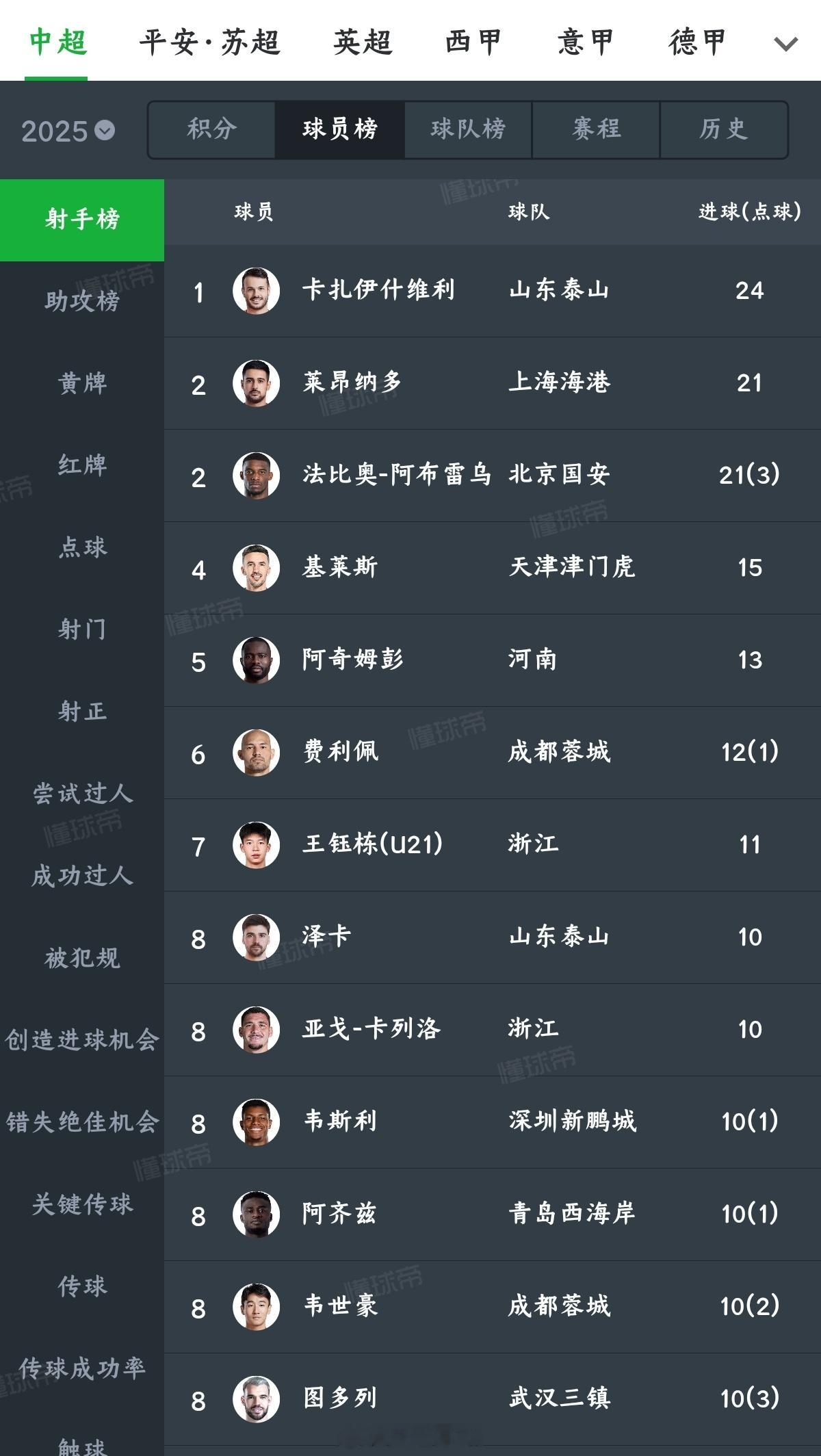 山东泰山[超话] 还有两轮，随着今天瓦科的梅开二度瓦科梅开二度 瓦科本赛季已经打