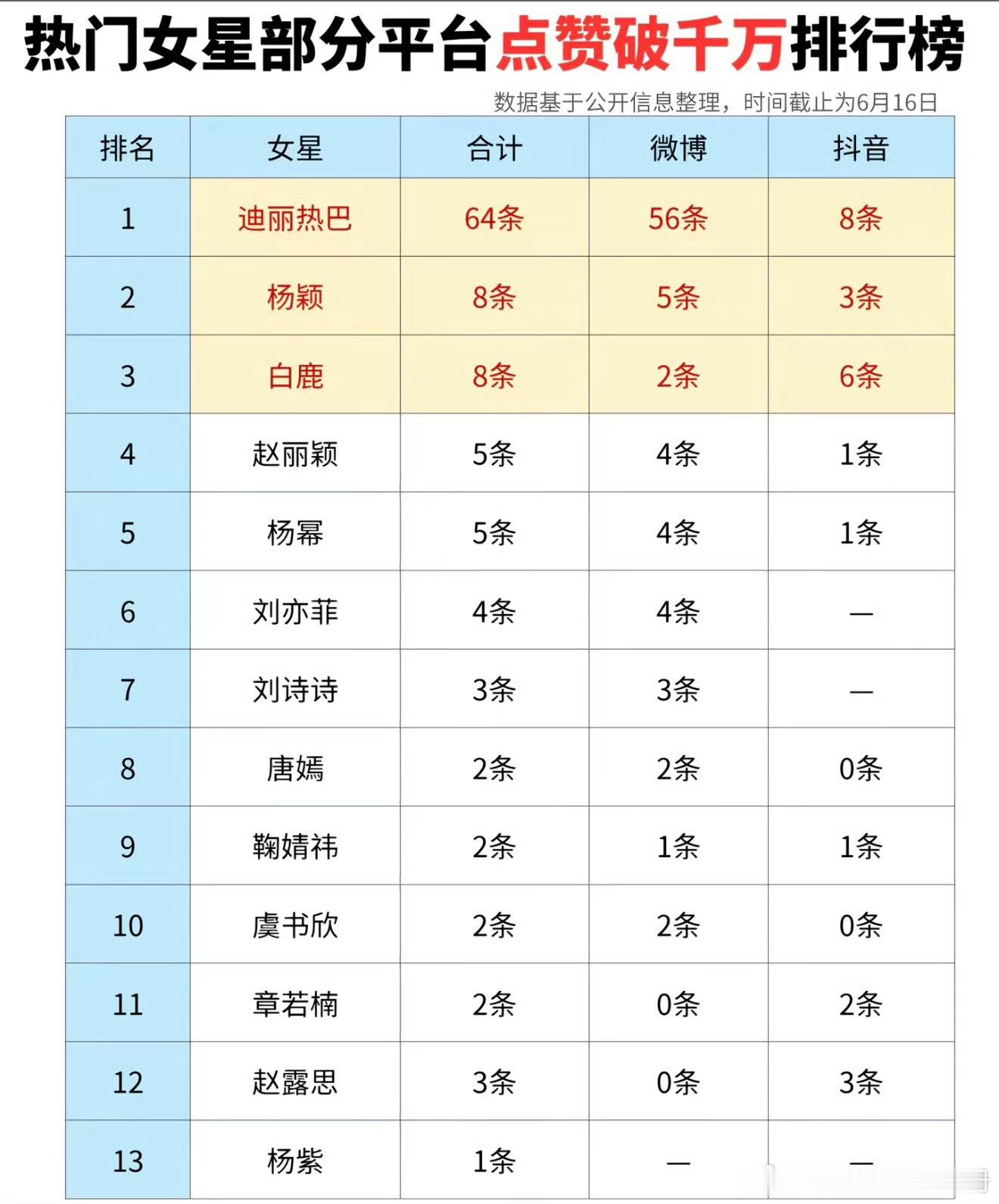 热门女明星各平台破千万赞合集汇总排行榜，符合你的预期吗？迪丽热巴 Angelba