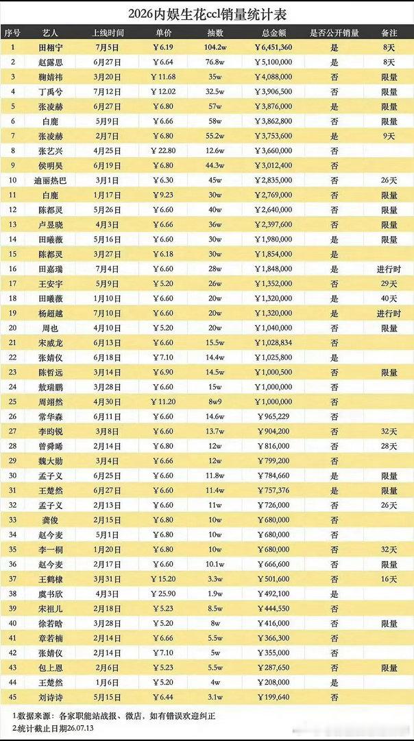 内娱生花ccl销量最新统计排名，前十统计：田栩宁 赵露思 鞠婧祎 丁禹兮 张凌赫