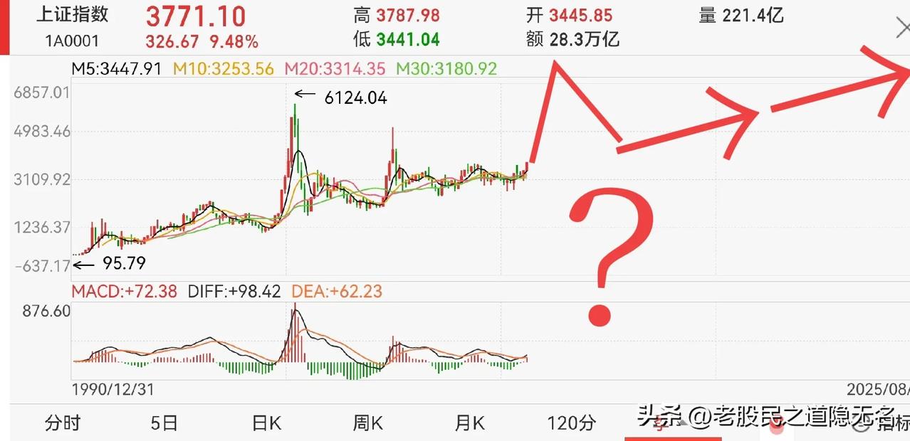 每月涨100点，十年慢牛？
一年1200点，十年后16000点？
这个理论可以成