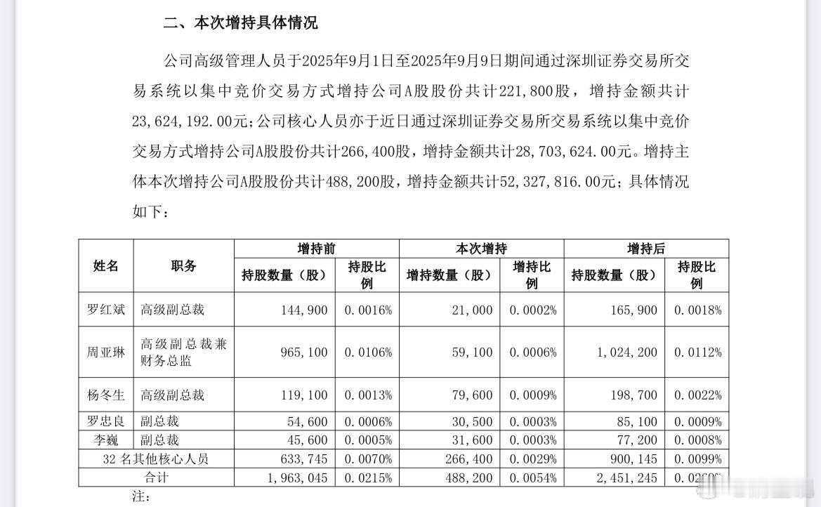 比亚迪财务总监年薪1013万元给你们看看她的简历：周亚琳女士,一九七七年出生,中