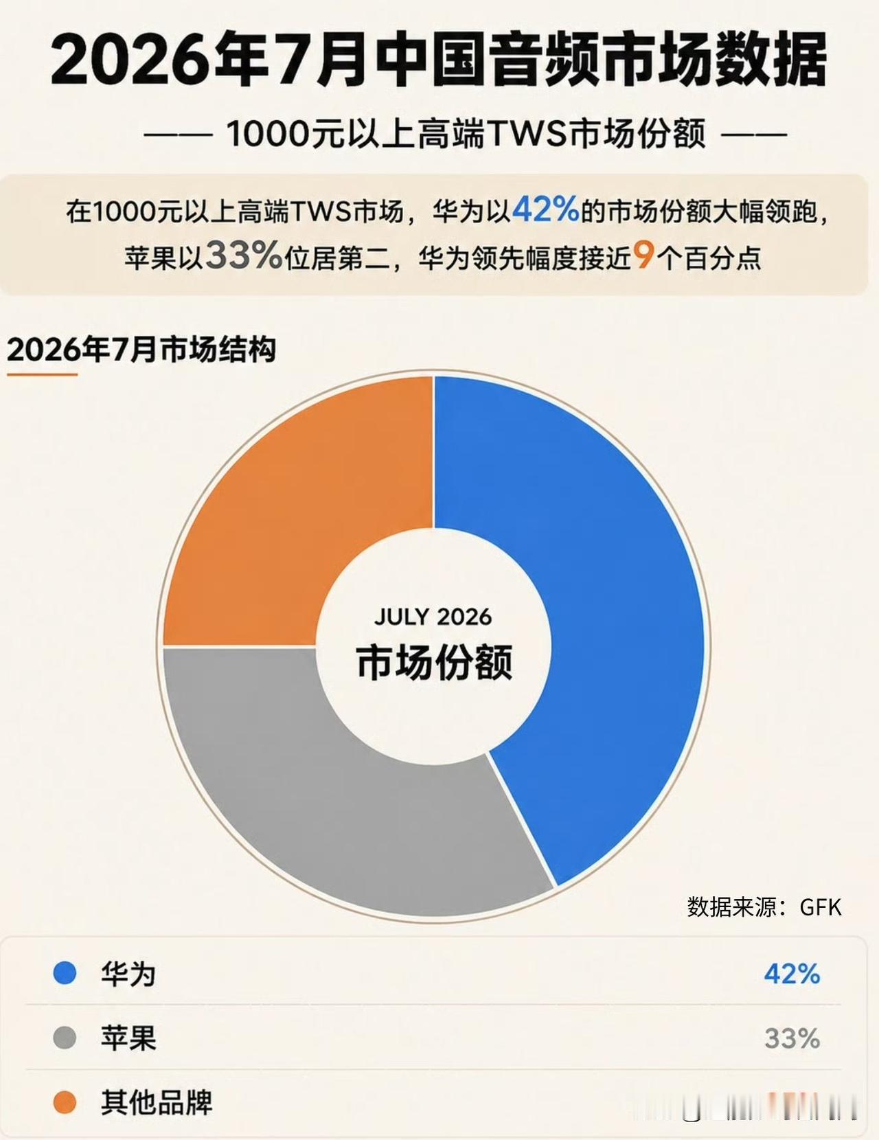 华为耳机中国高端市场份额第一，在1000元以上高端TWS耳机市场中，一鼓作气拿下