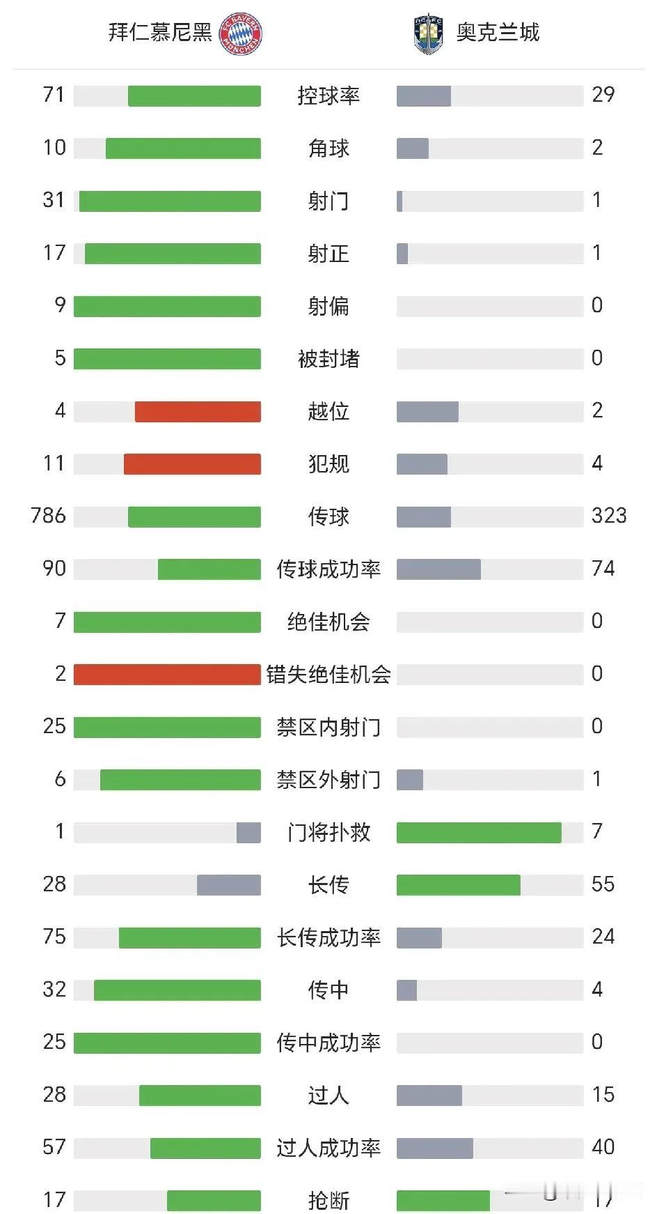 拜仁10:0血洗奥克兰，中国球员周通完成全场唯一射门。
拜仁71%控球率，31射
