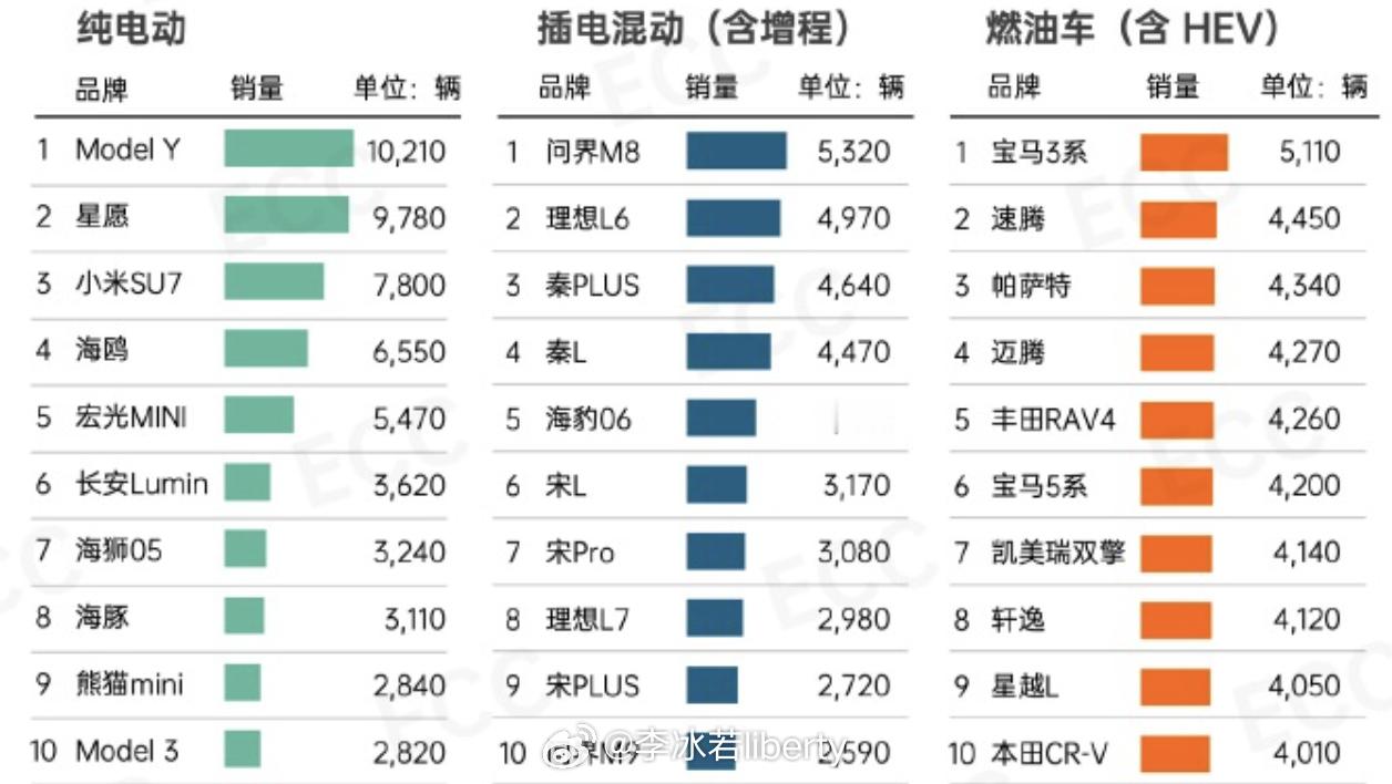 看了一波不同动力形式下的周销量纯电前三—Model Y（10210）、星愿（97