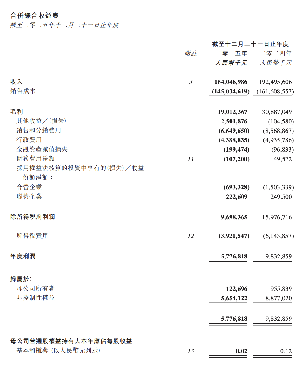 北京汽车股份有限公司在港交所公告，北京汽车2025年实现收入人民币16，40.5