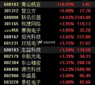 高开不算多，这下买卖都犯难了吧[允悲]财经a股 ​​​