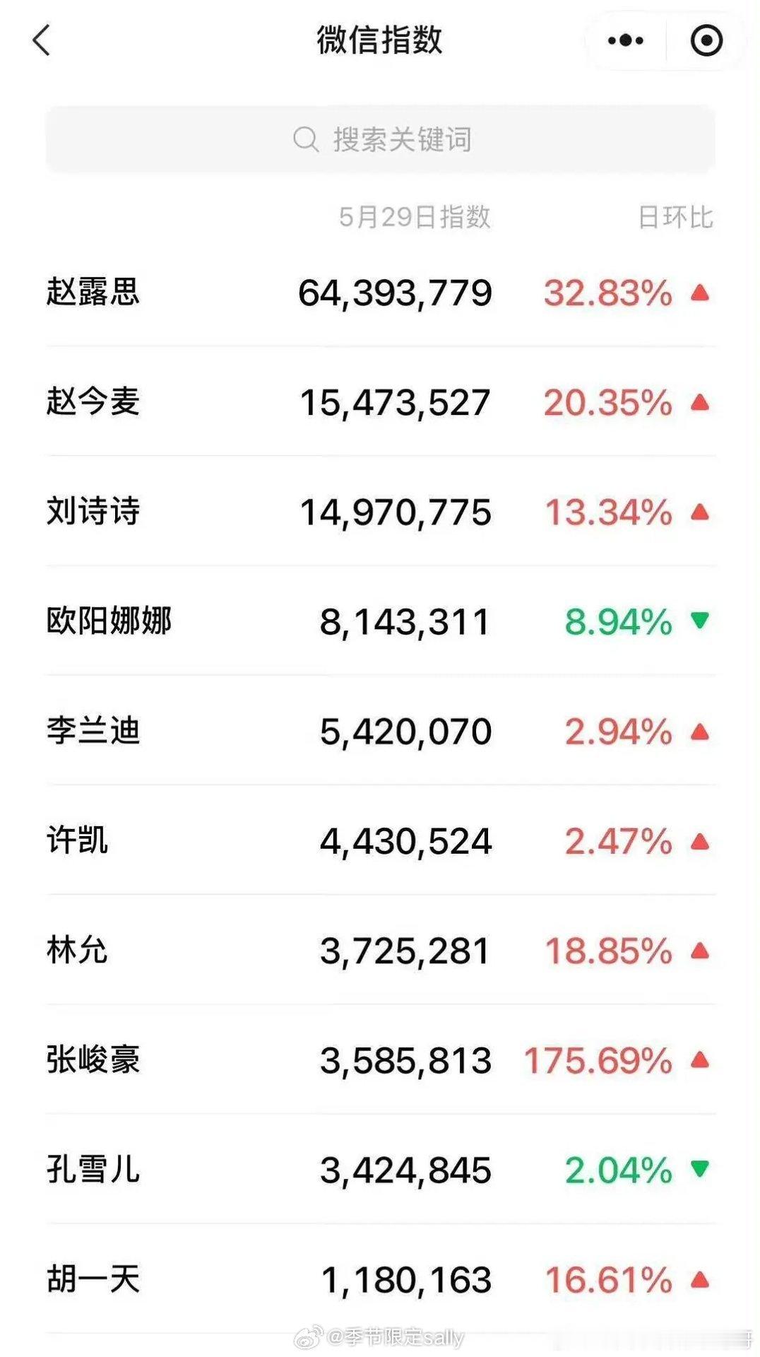 vogue活动微指汇总，赵露思断层第一 
