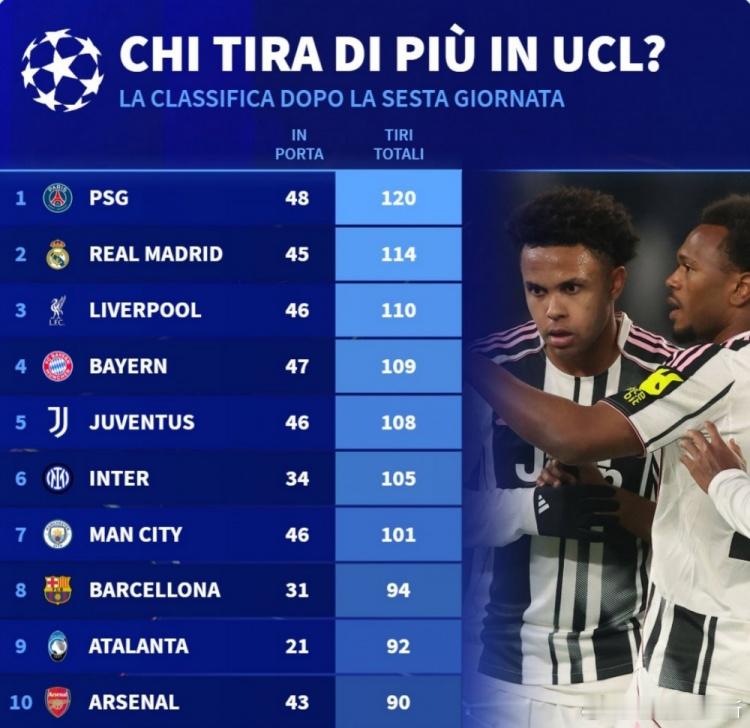 本赛季欧冠射门次数榜：巴黎120次居首，皇马、利物浦二三位德国转会市场统计了本赛