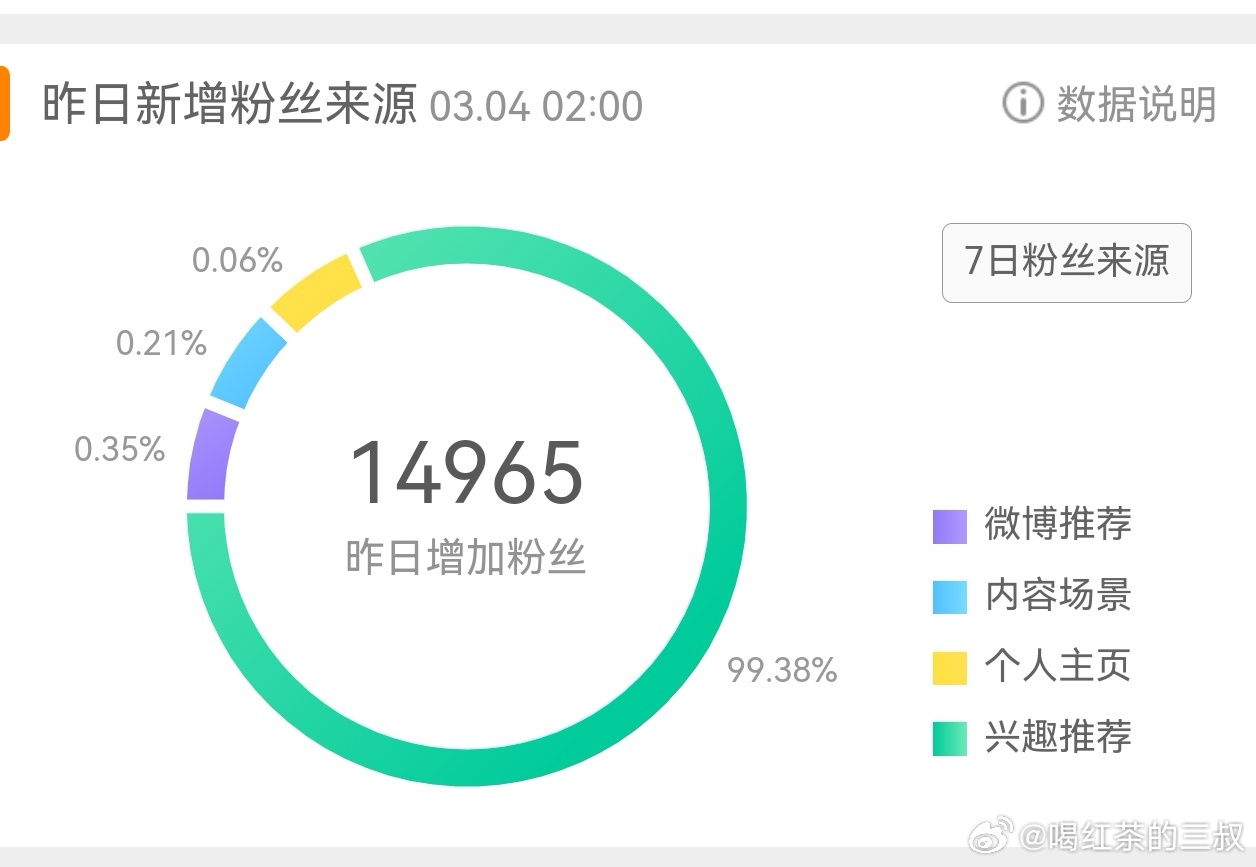 我不知道，触发什么机制了，一天给我搞了1.5万粉。我只是胡咧咧，不懂啥原因。是真