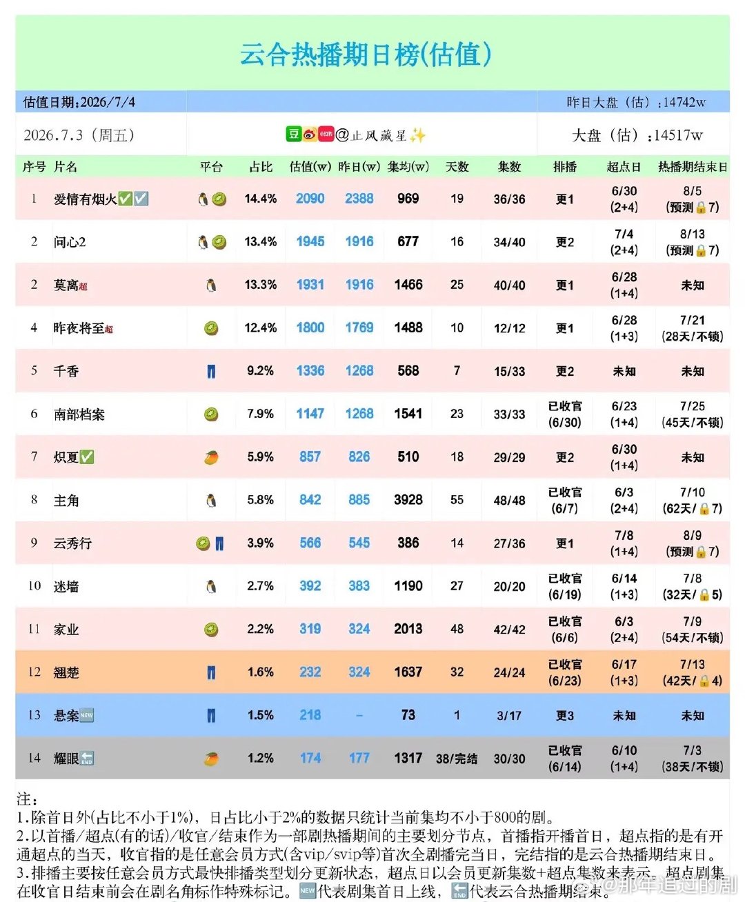 云合7.3热播日榜大洗牌！都市剧守住榜首宝座云合更新7月3日热播剧估值榜单，大盘