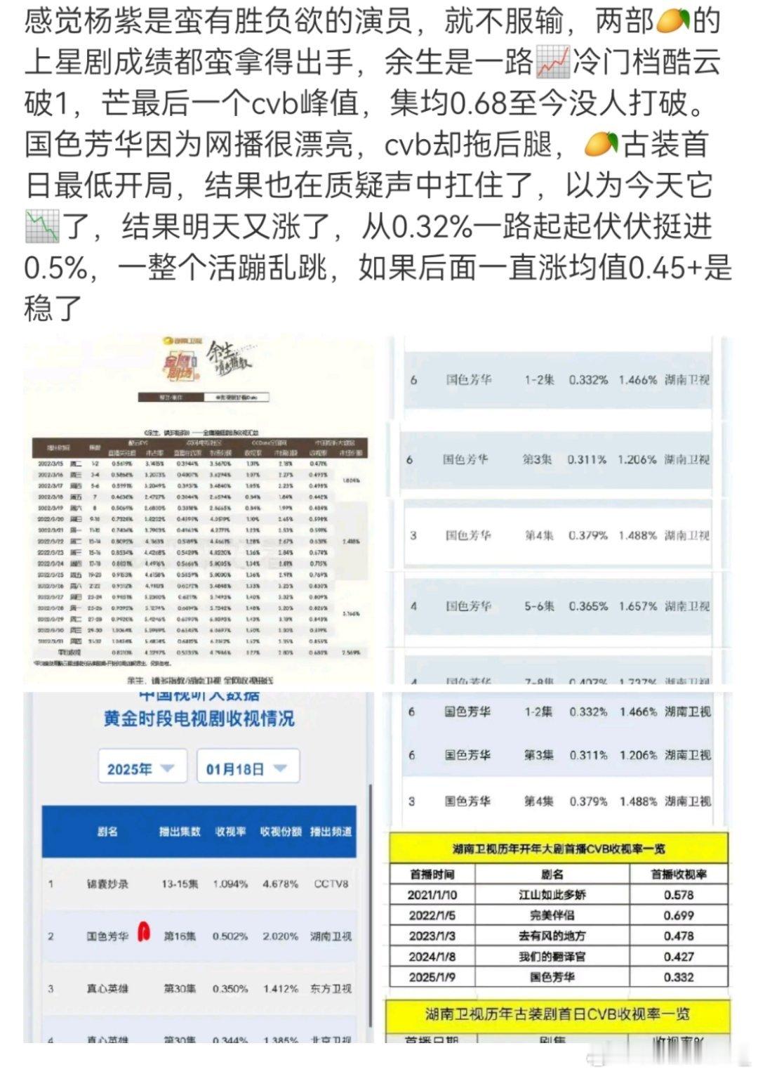 我想说李现在湖南卫视底盘0.43，国色芳华总吹大女主怎么大女主还把男主底盘拉低了