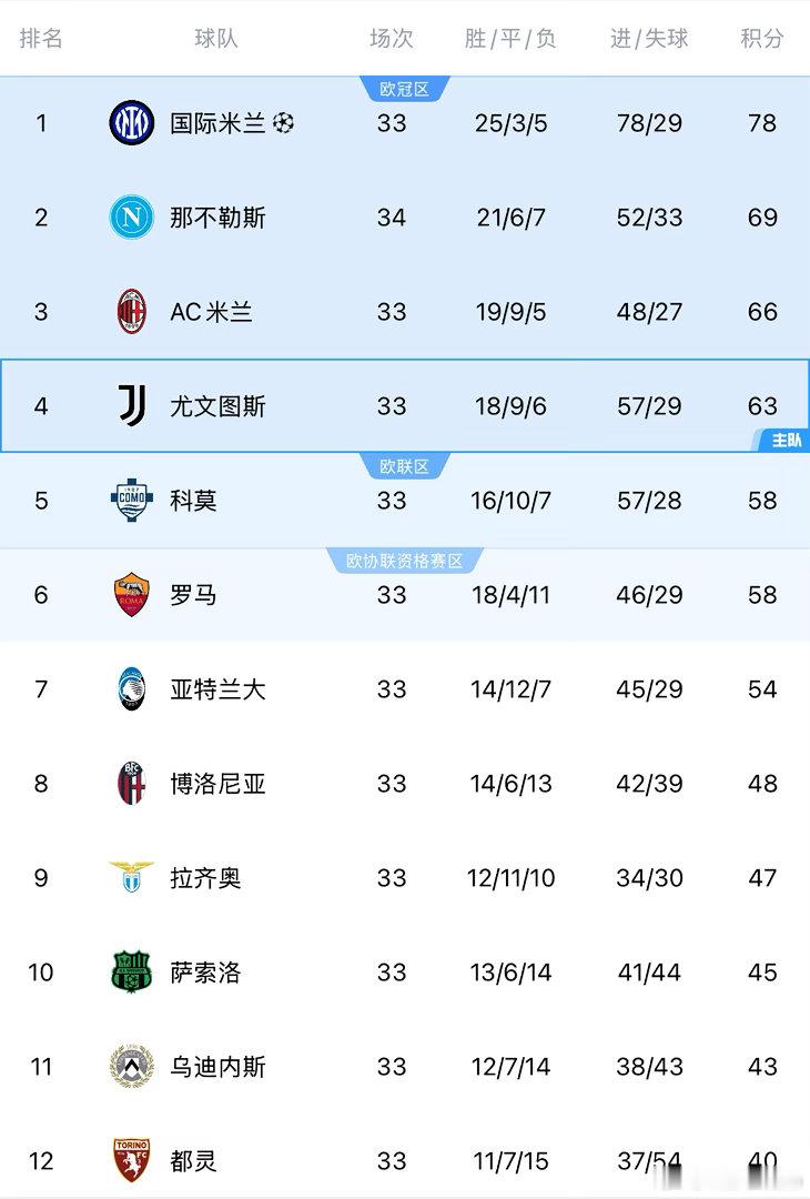 一觉醒来，那不勒斯主场爆胜克雷默内塞，由于本轮你妇要客场挑战强大的米兰，因此那不