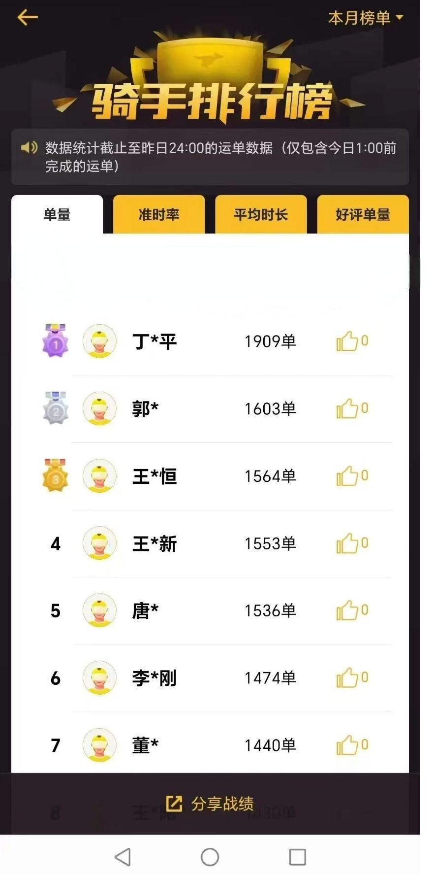 济南外卖小哥27天跑1909单，月入过万全靠熬
 
才到27号，济南美团榜一骑手