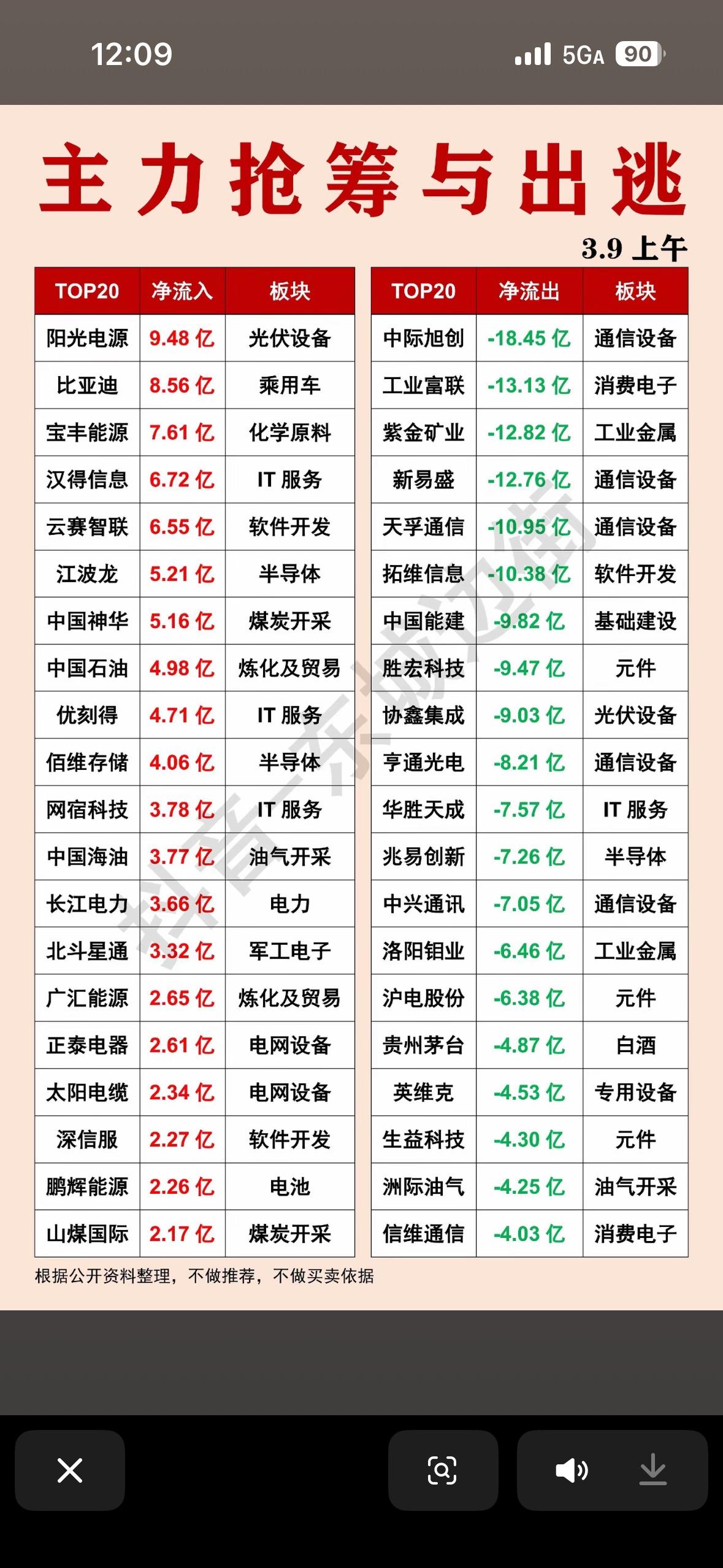3月9日主力抢筹与出逃个股梳理

3月9日的股市可是相当有看头，主力的抢筹与出逃