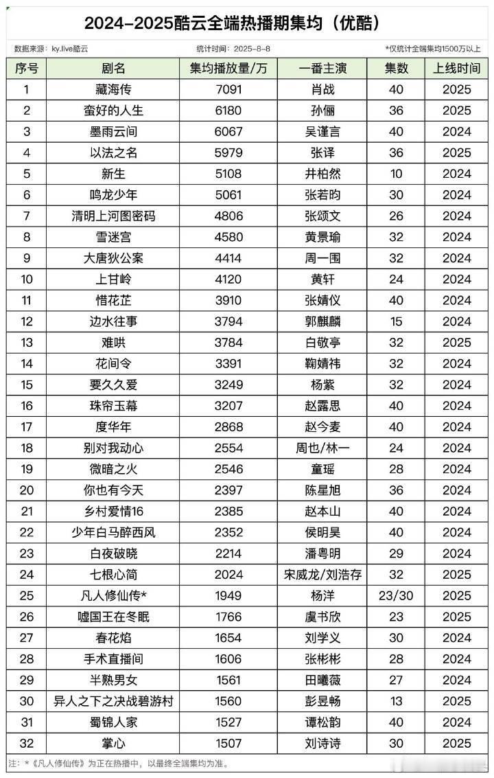 藏海传酷云集均是7091哈[666]少拿犄角旮旯的表开除第一名。 ​​​
