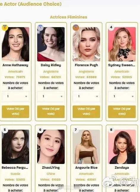 赵丽颖拿下全球观众最喜爱女演员奖第六名（亚洲第一 