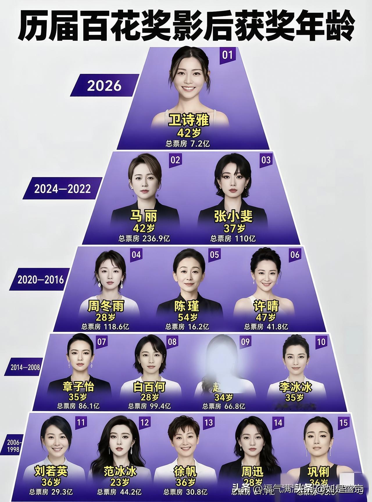 百花奖历届影后大盘点：年龄从23岁到54岁，好演员永远不怕晚…
 
说起大众电影