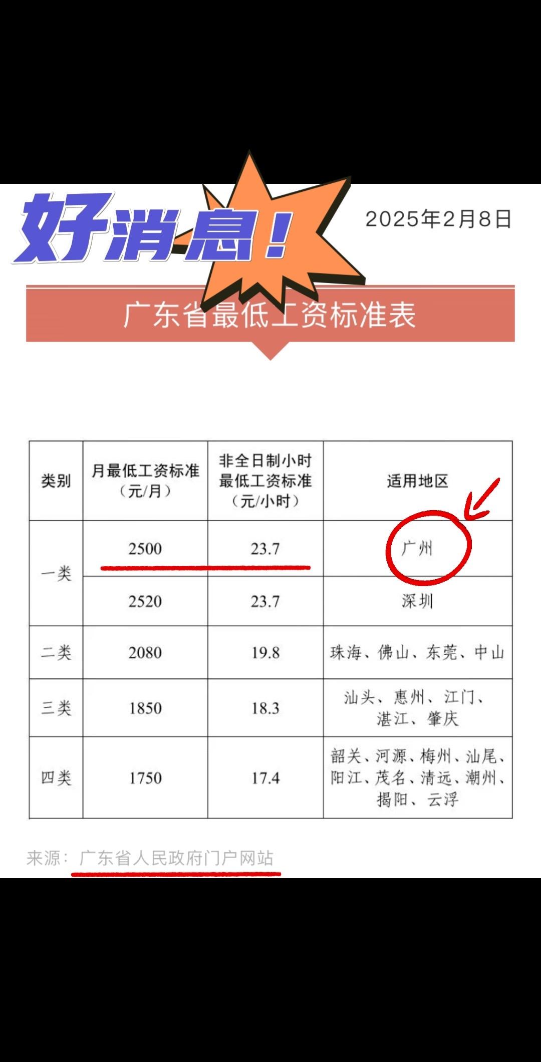 3 月 1 日起，广州最低工资标准来了，再也不用拿 2300 的底薪了广东 最低