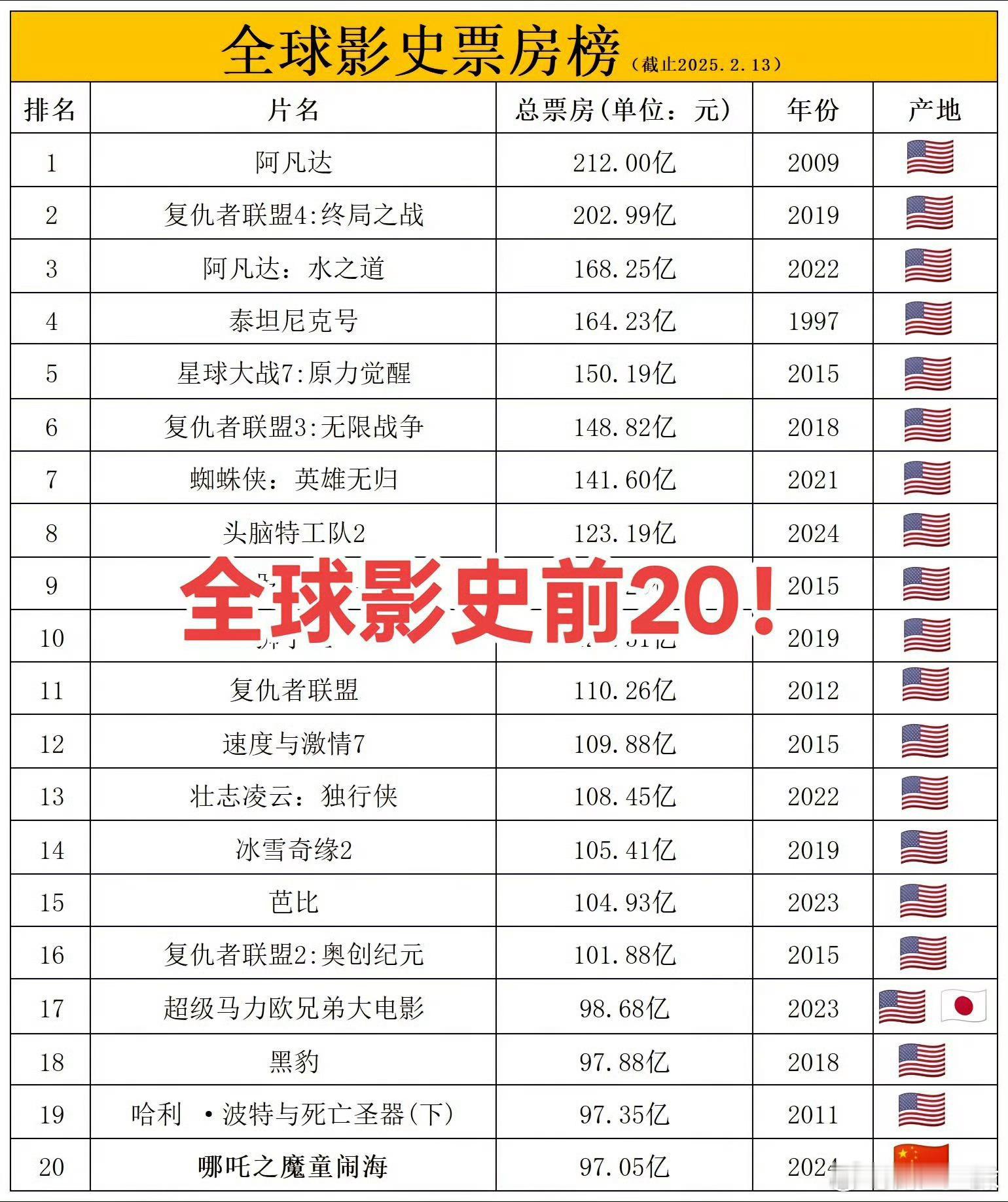 哪吒2全球票房TOP20 已经近98亿，今日一起见证《哪吒2》成为首部百亿票房国