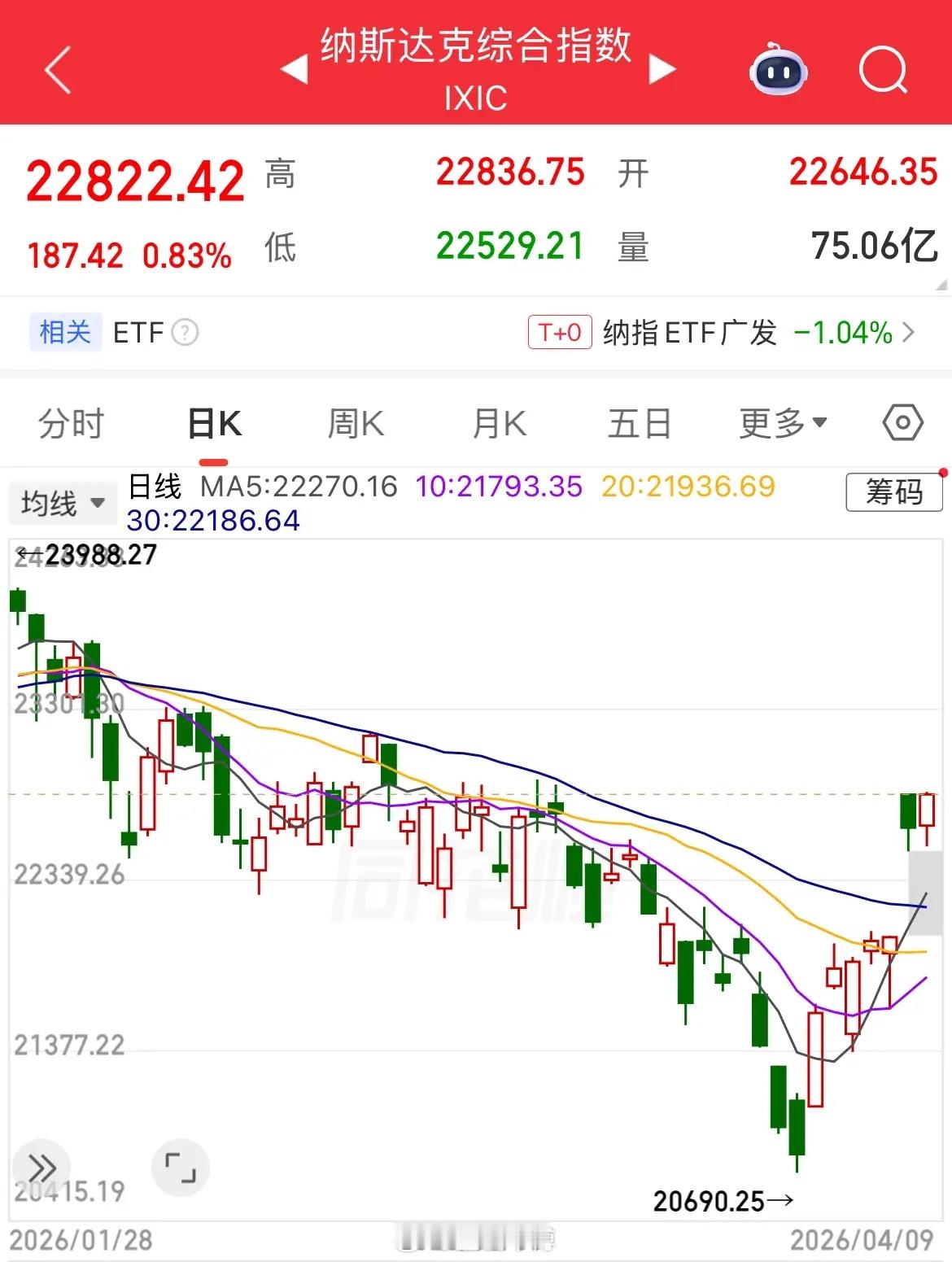 美股七连涨，纳指中国金龙逆势跌1.32%。美股三大指数集体收涨，纳指、标普500