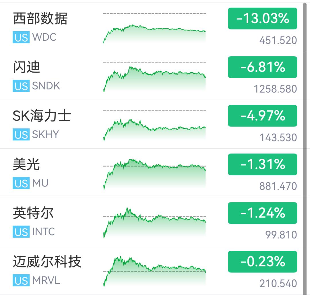 闪迪营收暴增372%、西部数据利润翻倍——然后双双暴跌。存储周期见顶的信号，终于