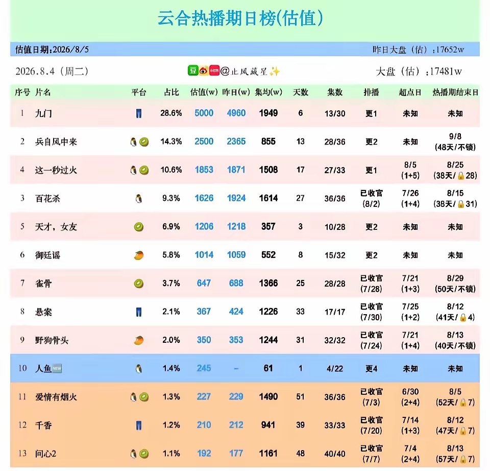 九门单更破5000w！过火开启超点头部梯队：九门一骑绝尘- 九门：单更依然保持了