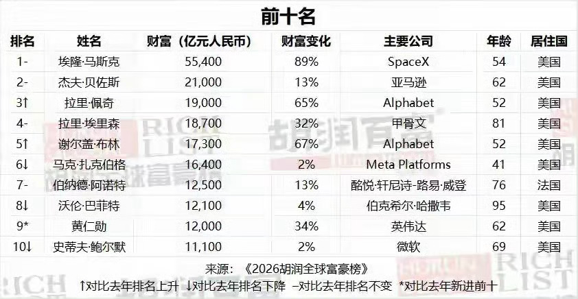 马斯克身价达8390亿美元这才刚统计完，身价涨幅也太快了吧，2026胡润全球富豪