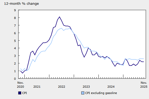加拿大通胀维持在2.2%，核心通胀指标放缓，食品杂货价格大涨据彭博报道，加拿大上