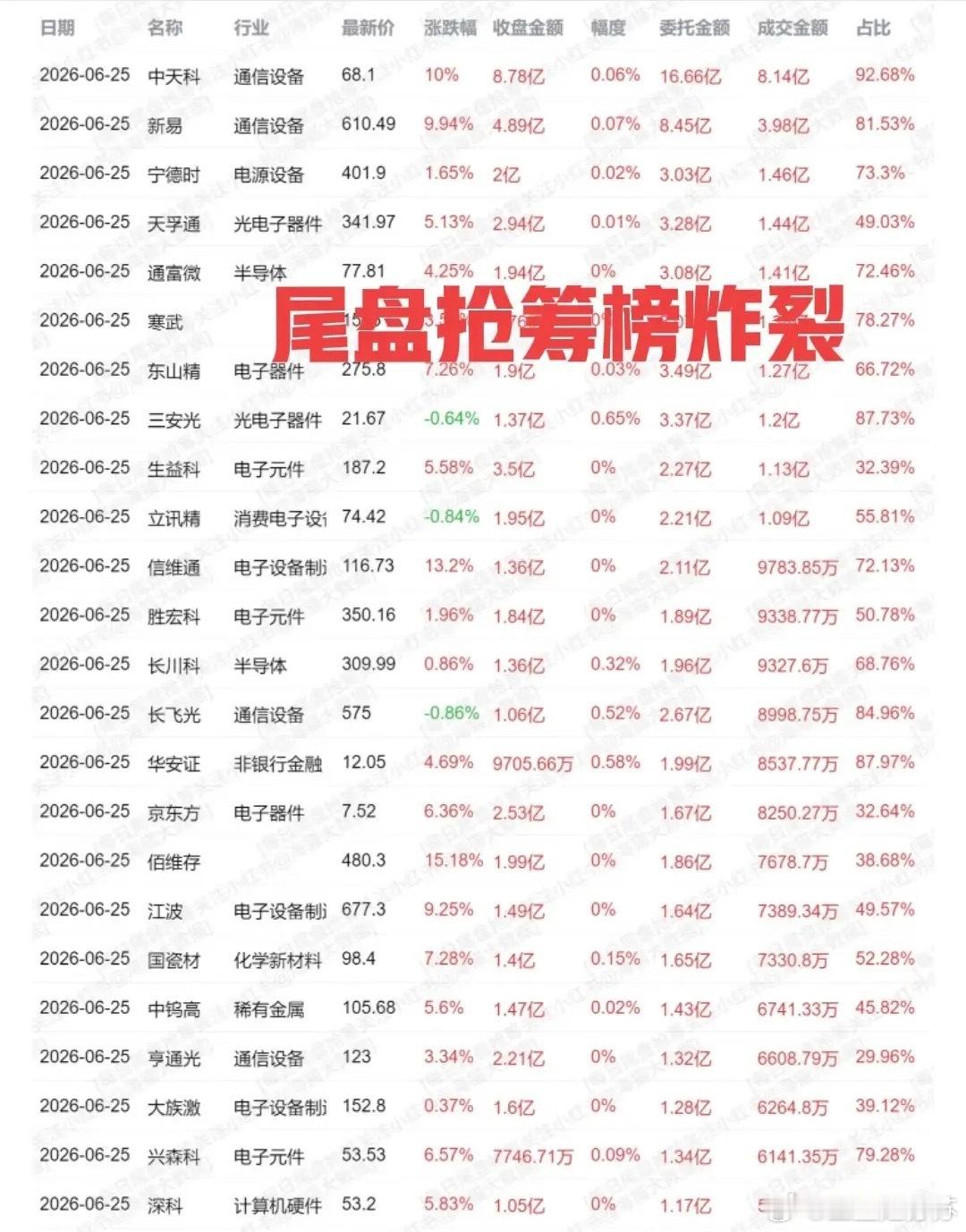 抢筹行情炸裂！今日尾盘指数又上翘了，市场主力资金疯狂抢筹名单公布！行情又是令老股