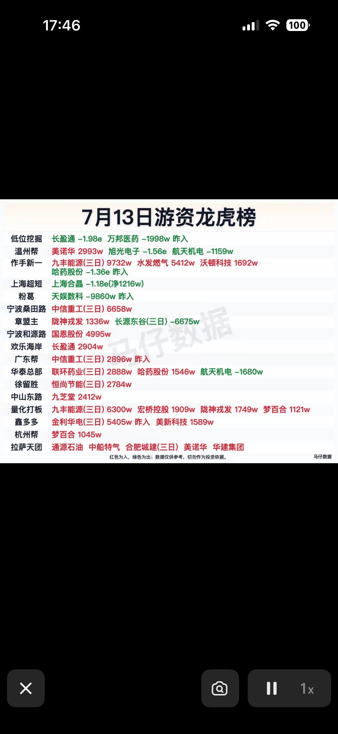 7月13日游资龙虎榜揭晓！

7月13日游资龙虎榜揭晓啦！先看看恒久退，当日上涨