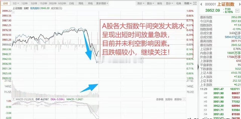 A股午间突发跳水，上午两小时成交额达1.45万亿！是谁在砸盘？1、美股、港股休市