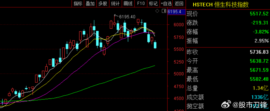 相比港股，今天A股指数确实算坚强的。几天时间，恒生科技指数已经回调近10%，而美