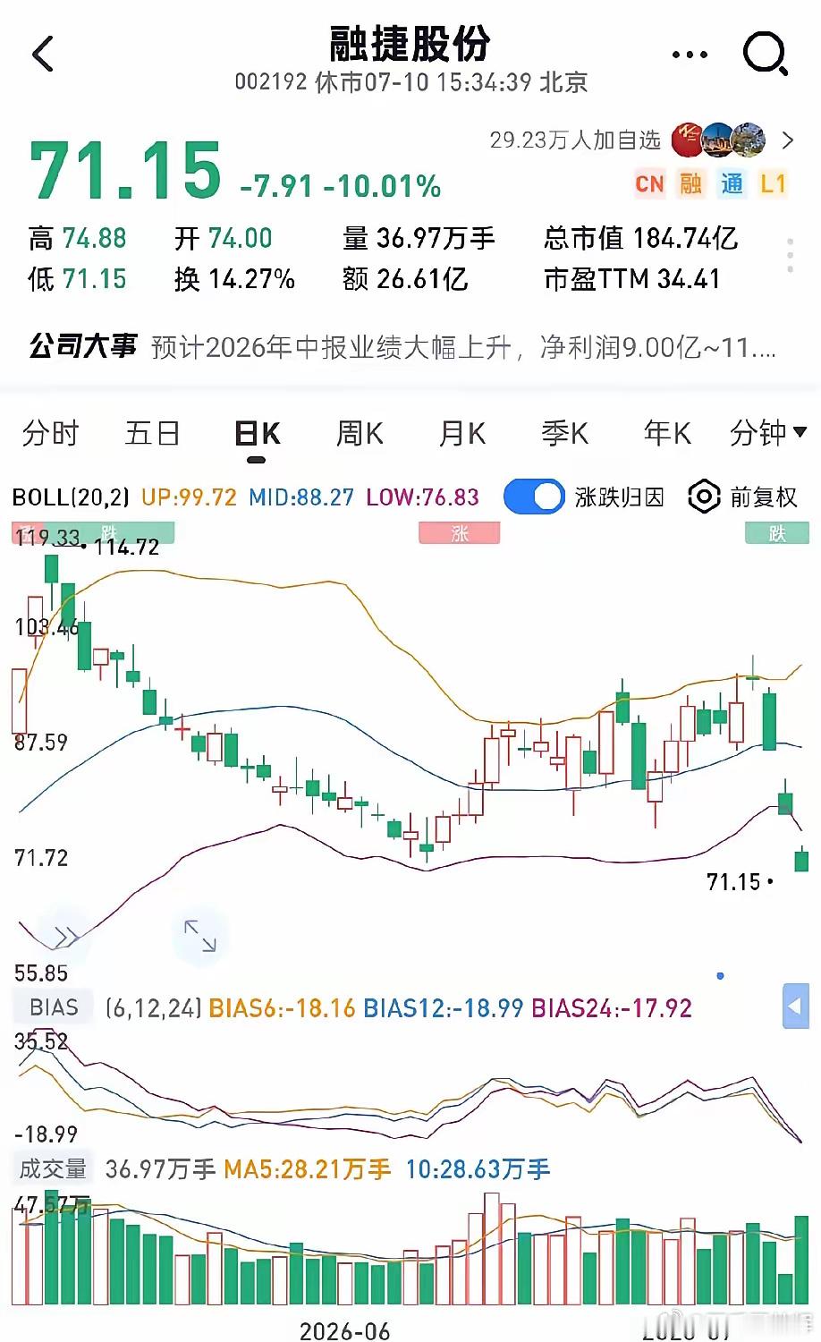 为何融捷股份业绩暴涨近十倍，反倒走出三连跌停？科创50周四大涨超8%，周五便快速