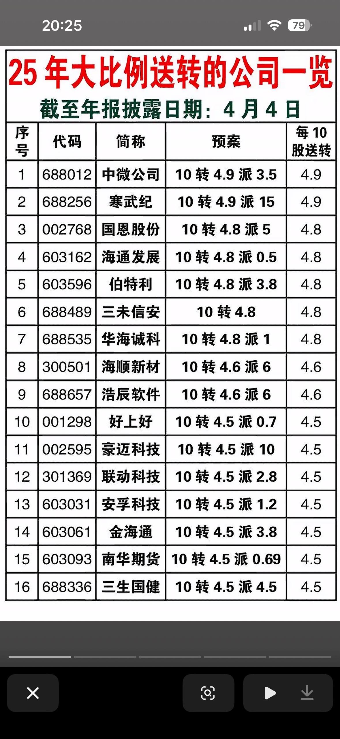 2025年4月4日大比例高送转的公司一览表

截至2026年3月13日，A股已披