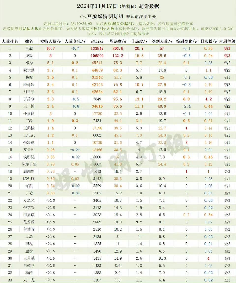 邓为昨日超话数据：邓为超话稳定输出，发帖量破5.1万，超like依然在5万人左右
