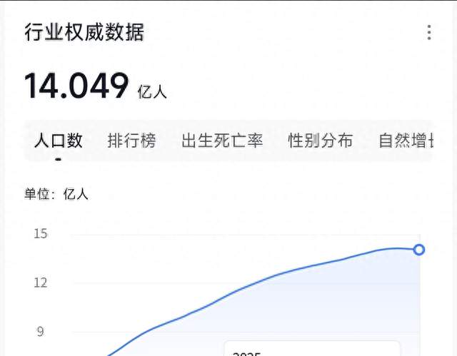 中国人口还有14.05亿。