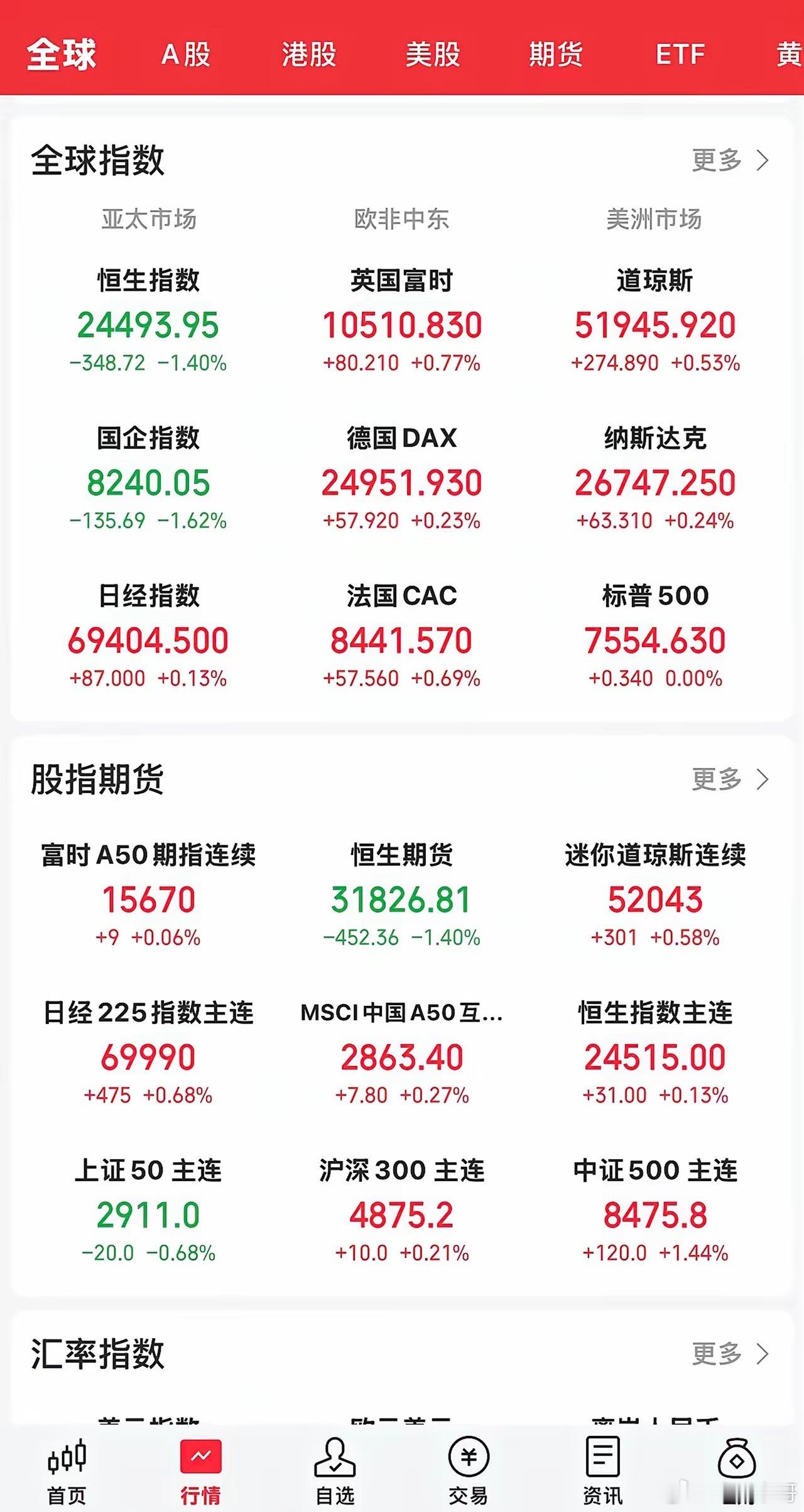 美股创历史新高今晚开盘，全球巿场又是一片红色海洋。美股三大指数集体飘红，道指再创