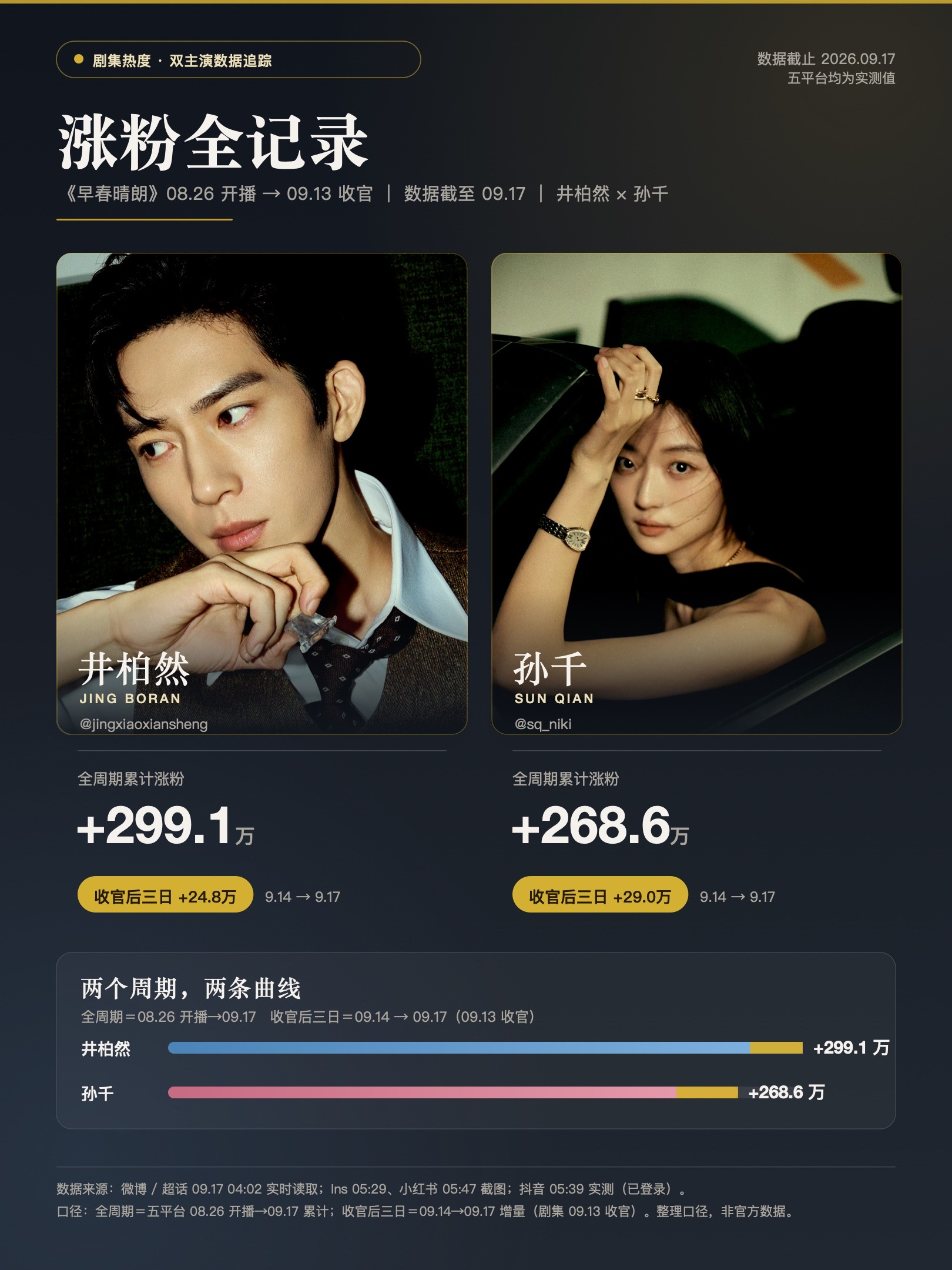有效播剧的主演数据长什么样👍🏻“作为从业者，我很少见到“双赢"能这么干净”早