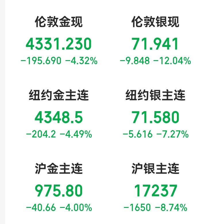 血流成河啊！贵金属一夜之间开始暴跌，实物黄金和白银是有钱人进行资产配置的，他们是